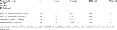 25-OH vitamin D threshold for optimal bone mineral density in elderly patients with chronic kidney disease